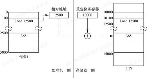 計算機(jī)操作系統(tǒng) 慕課版 第五章 存儲器管理 學(xué)習(xí)筆記